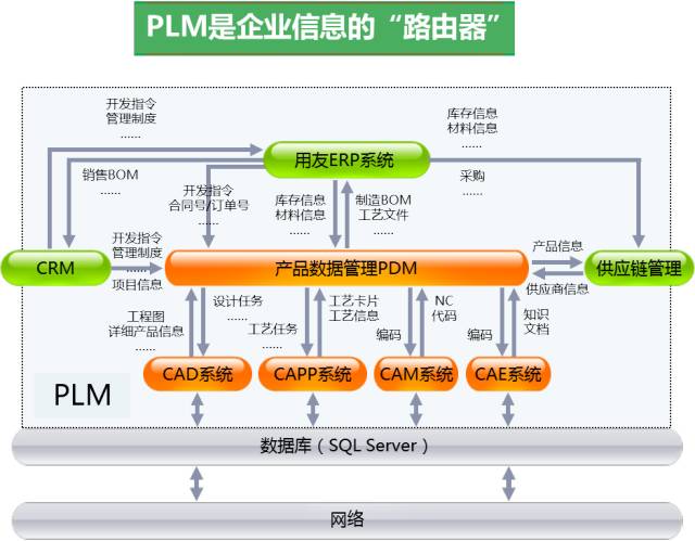 产品转型从PLM开始 信息工程驱动科技未来